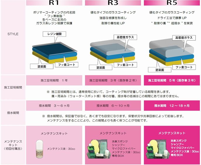 ガラスコーティング　ゼロファースト【R-Coating】