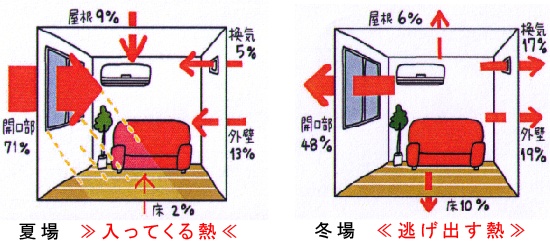 熱の大半は窓ガラスから侵入してきます