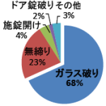 空き巣・泥棒の大半は窓ガラスから侵入してきます